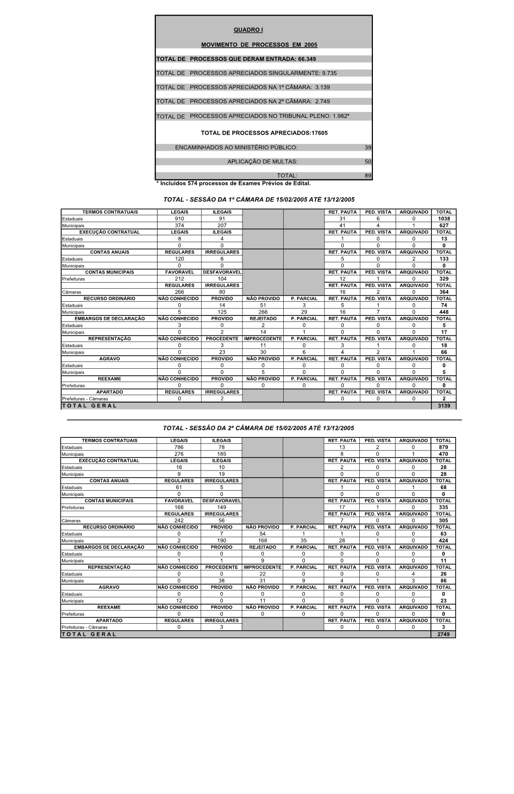 Total De Processos Que Deram Entrada: 66.349