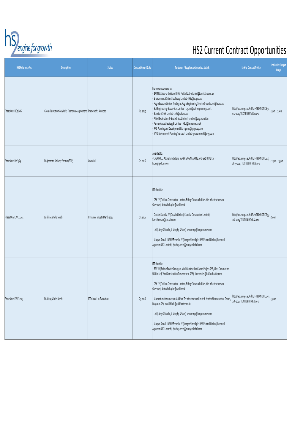 HS2 Current Contract Opportunities