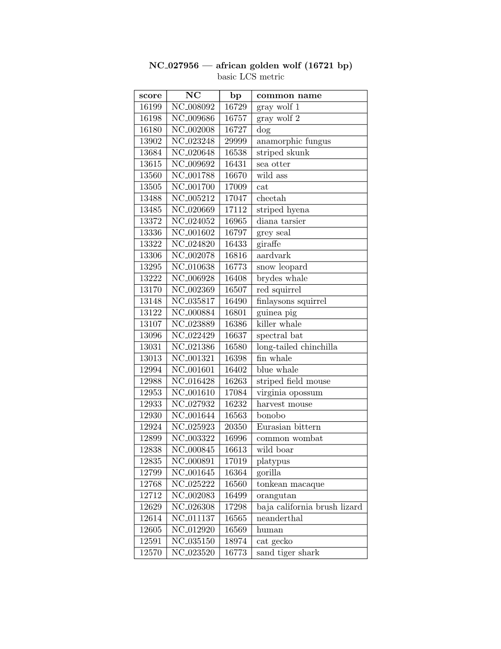 NC 027956 — African Golden Wolf (16721 Bp) Basic LCS Metric Score