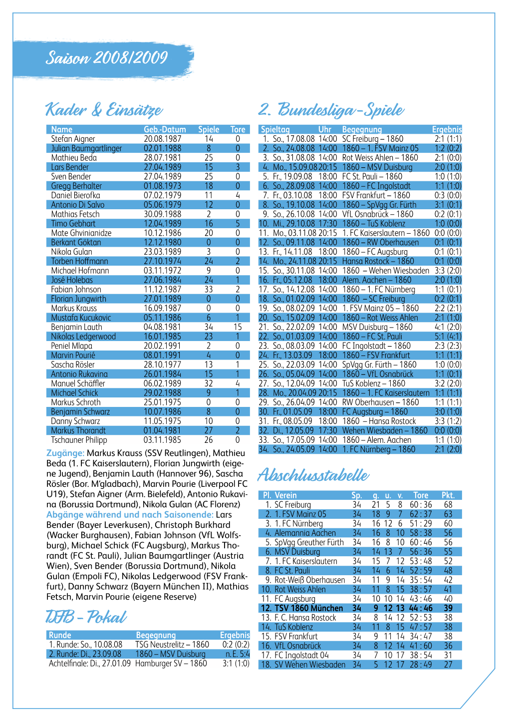 Saison 2008/2009 Abschlusstabelle Kader & Einsätze 2. Bundesliga-Spiele DFB-Pokal