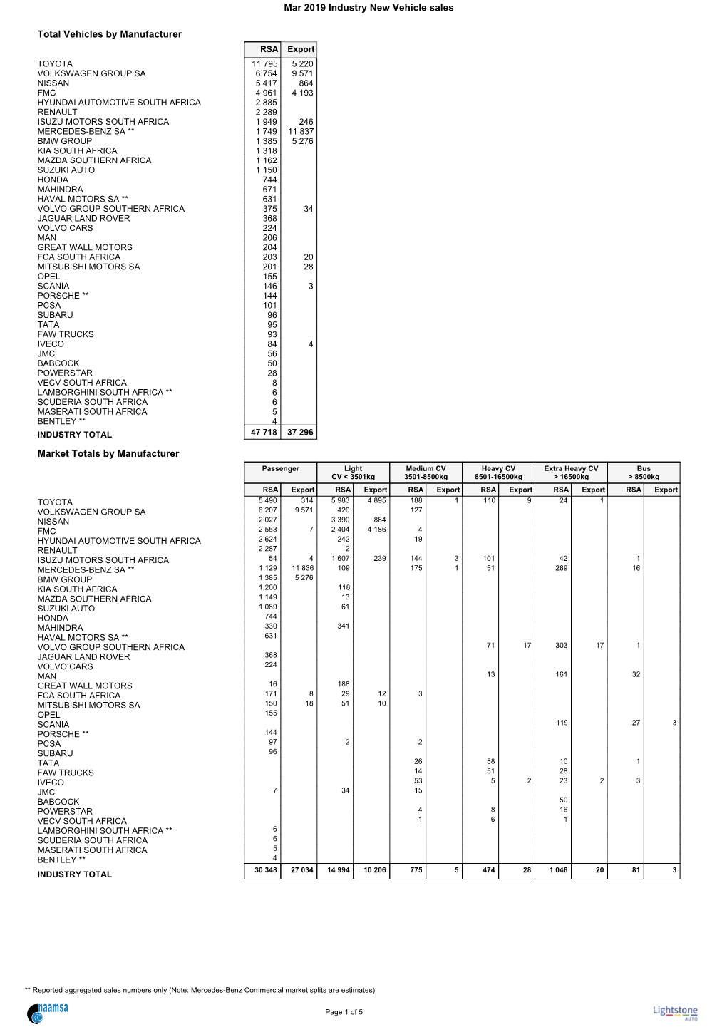 Naamsa Industry New Sales