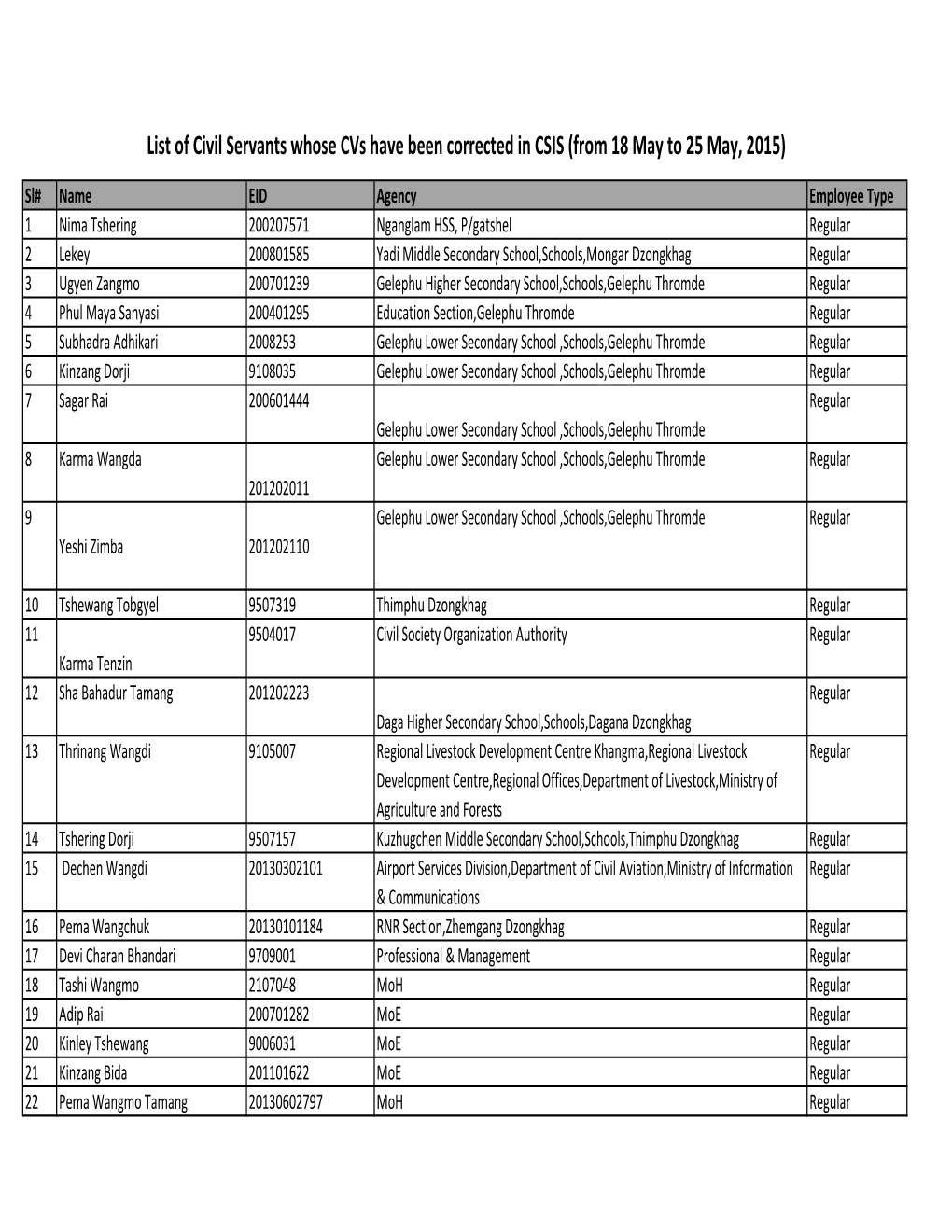 CORRECTED DAY ONE SEVEN COMPILED.Xlsx