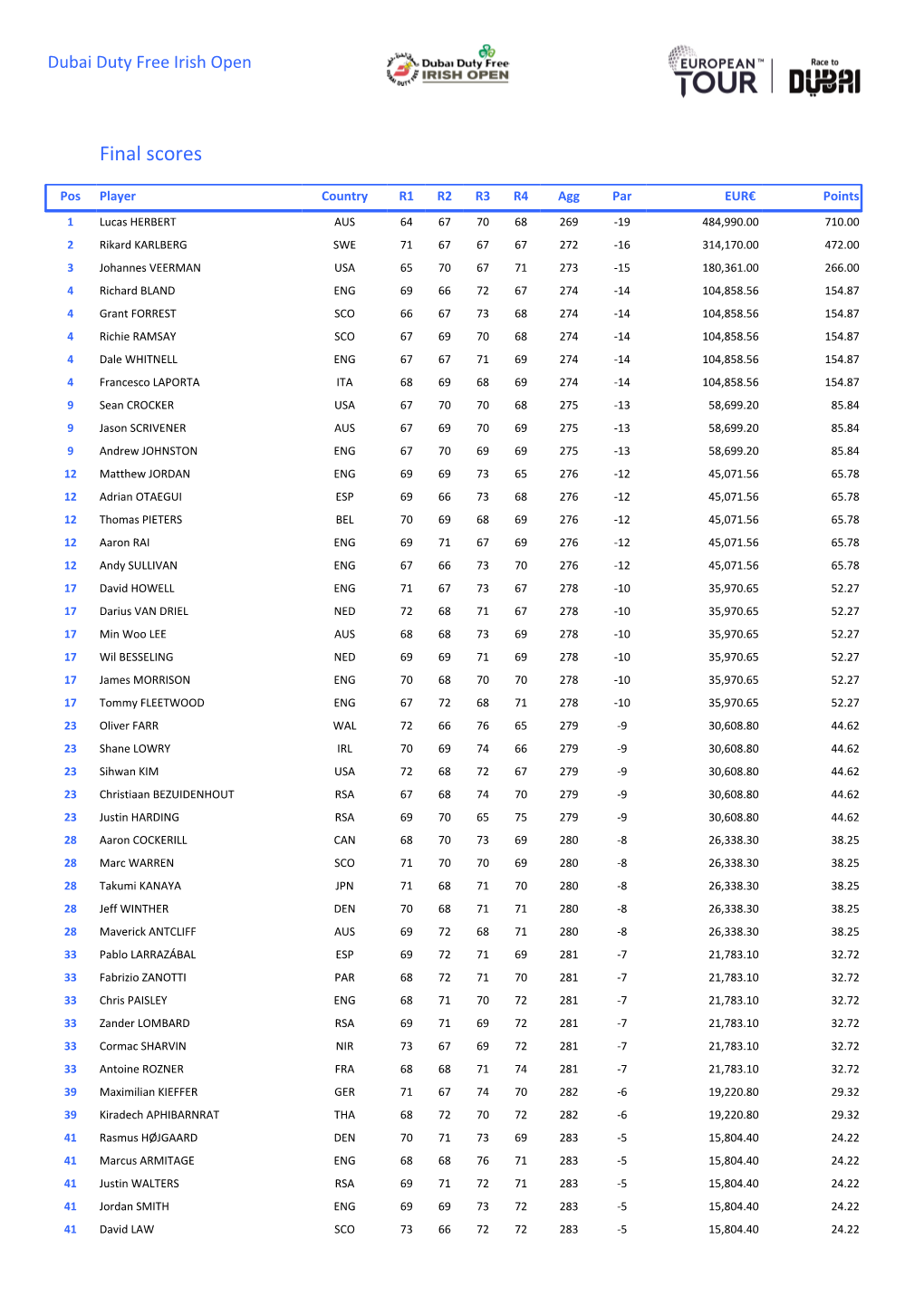 Final Scores