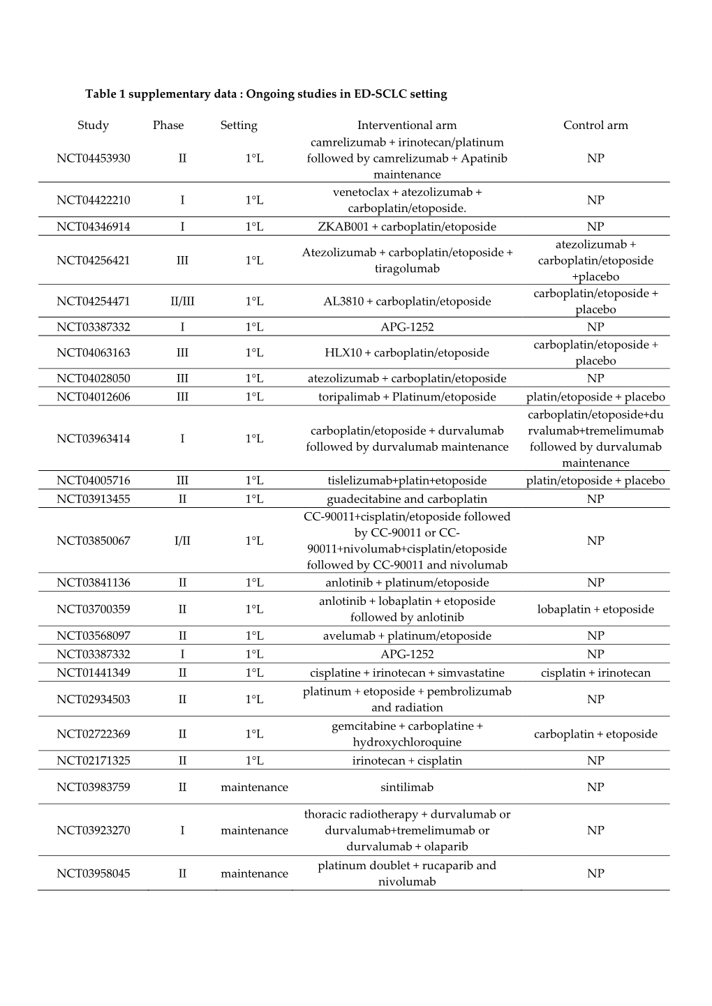 Ongoing Studies in ED-SCLC Setting Study Phase Setting