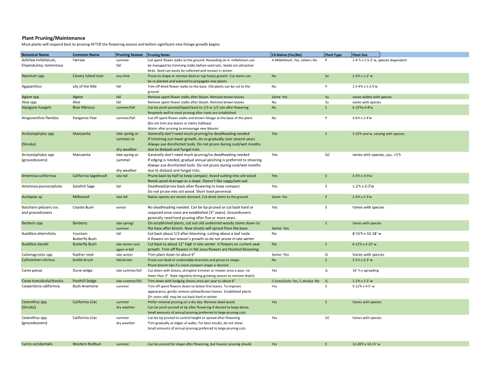 Plant Pruning/Maintenance Most Plants Will Respond Best to Pruning AFTER the Flowering Season and Before Significant New Foliage Growth Begins