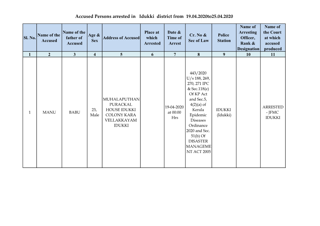 Accused Persons Arrested in Idukki District from 19.04.2020To25.04.2020