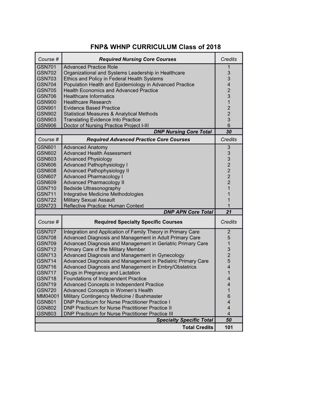 FNP& WHNP CURRICULUM Class of 2018