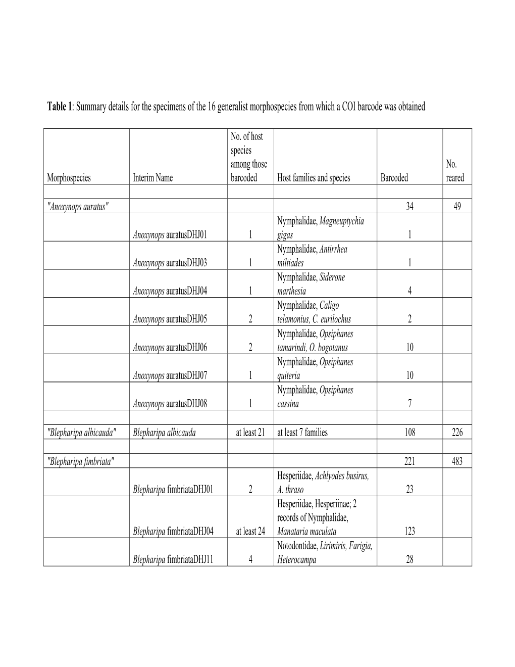 Table 1: Summary Details for the Specimens of the 16 Generalist Morphospecies from Which a COI Barcode Was Obtained