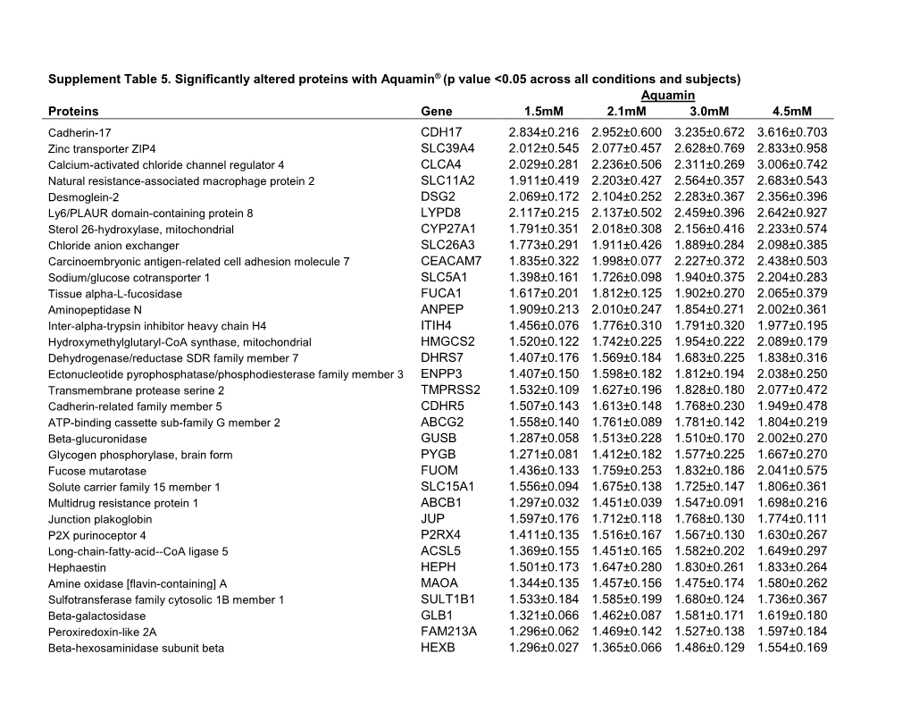 Supplement Table 5. Significantly Altered Proteins With