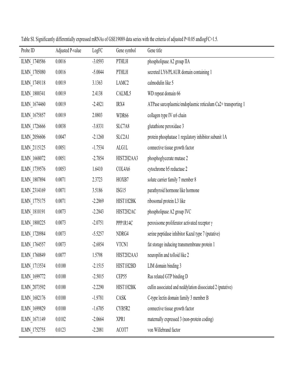 Table SI. Significantly Differentially Expressed Mrnas of GSE19089 Data Series with the Criteria of Adjusted P&lt;0.05 Andlogfc