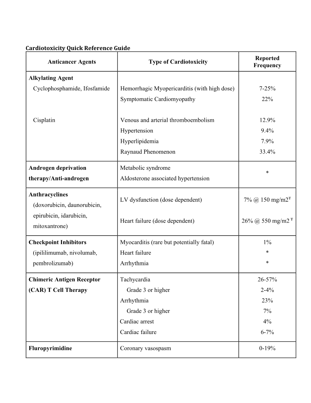 Cardiotoxicity Quick Reference Guide Reported Anticancer Agents Type of Cardiotoxicity Frequency