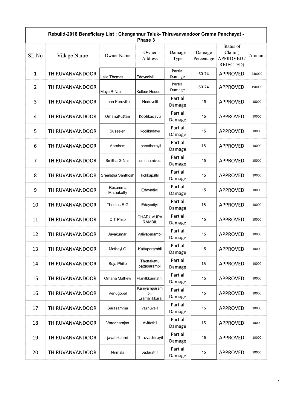 SL No Village Name 1 THIRUVANVANDOOR APPROVED