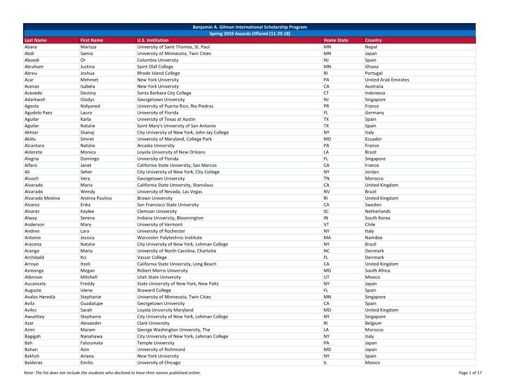 Benjamin A. Gilman International Scholarship Program Spring 2019 Awards Offered (11.29.18) Last Name First Name U.S