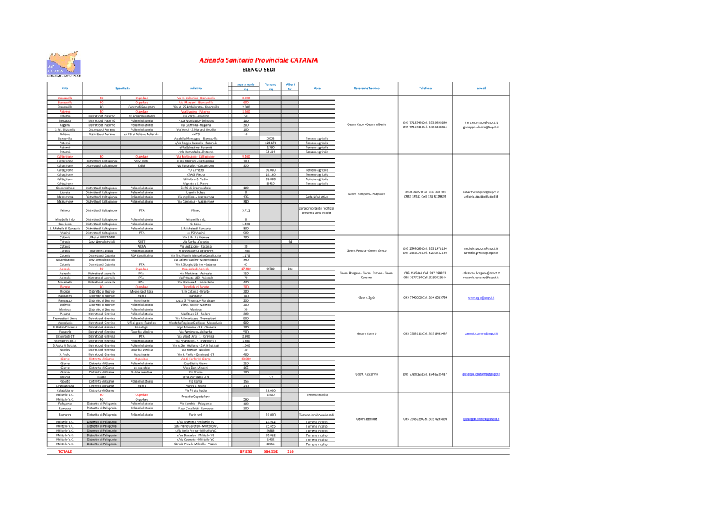 Azienda Sanitaria Provinciale CATANIA ELENCO SEDI