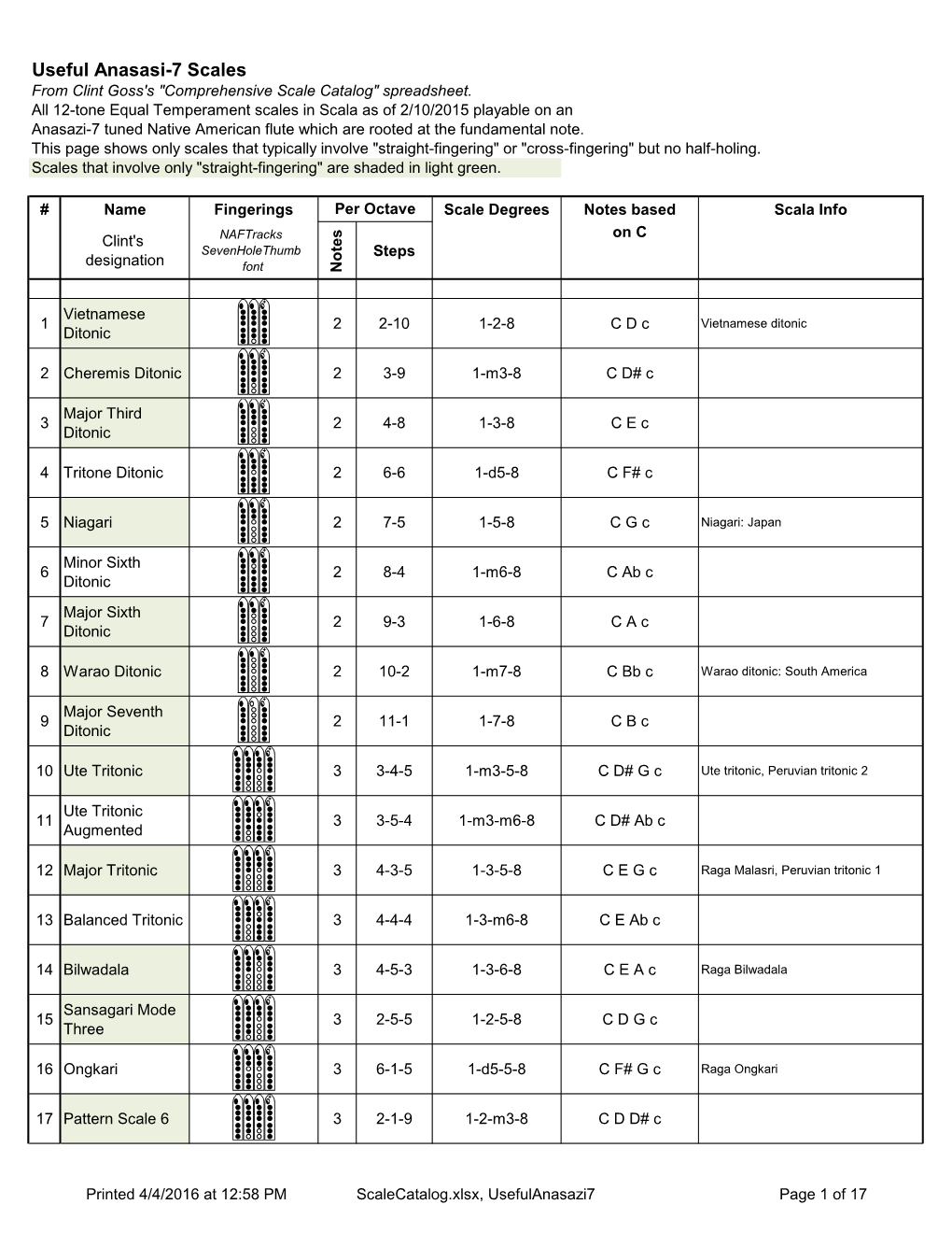 Comprehensive Scale Catalog