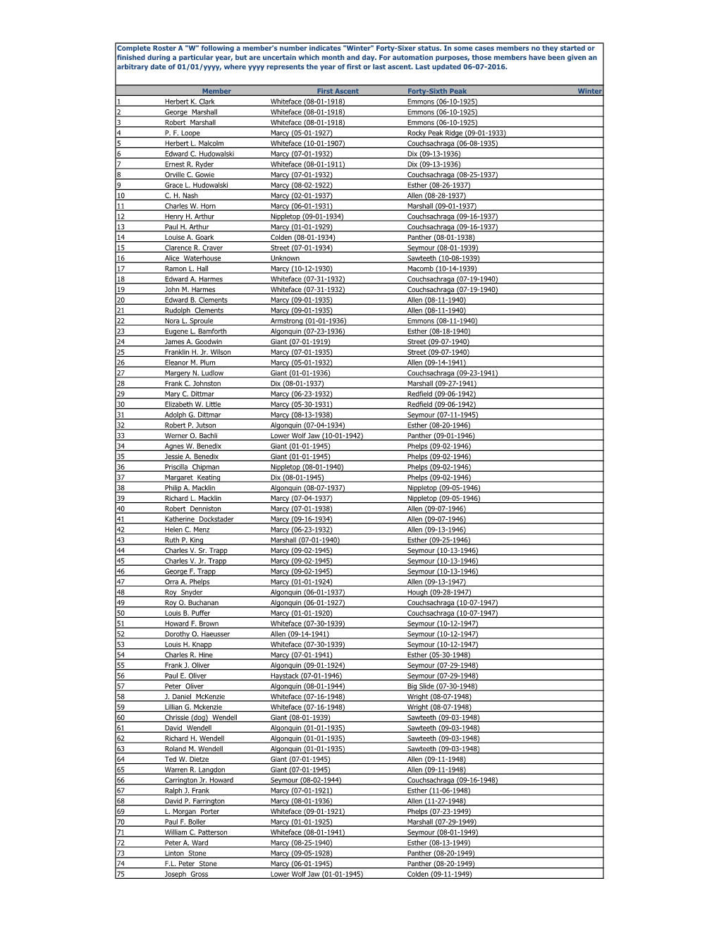 46R Roster As of 06-07-16.Xlsx