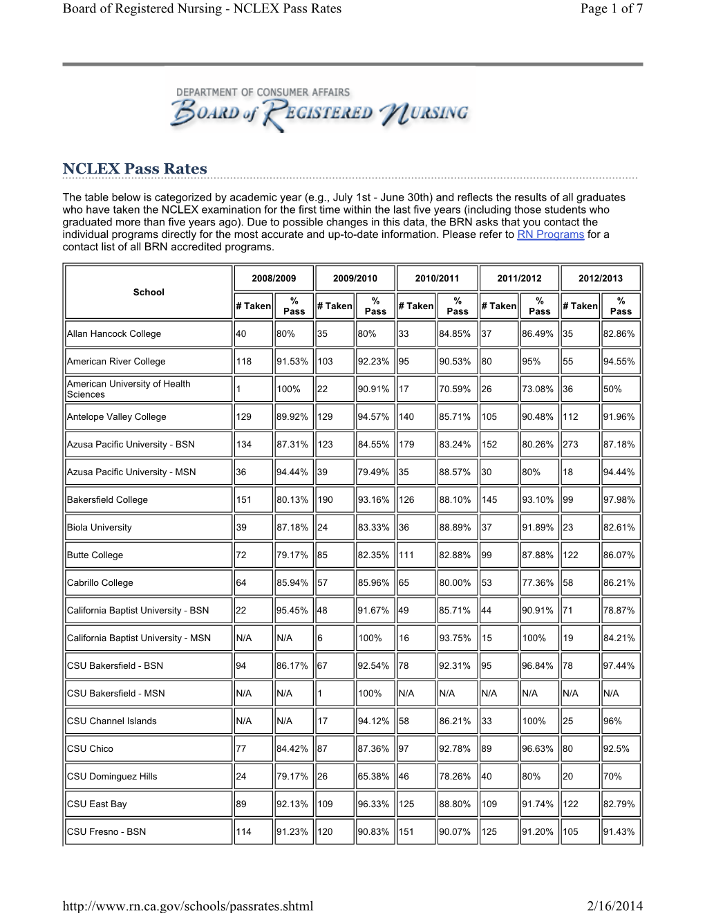 NCLEX Pass Rates Page 1 of 7