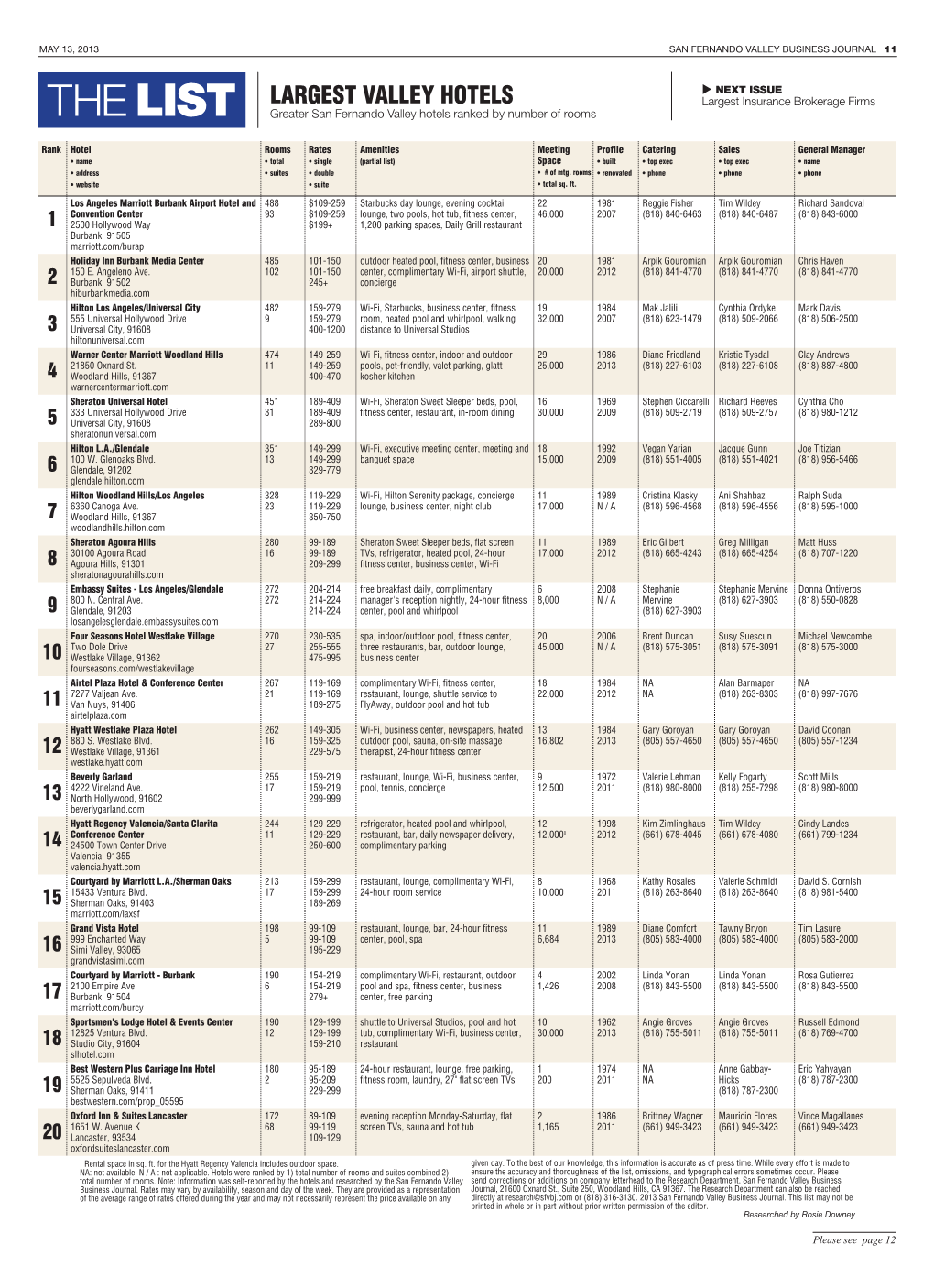 Thelist Largest Valley Hotels