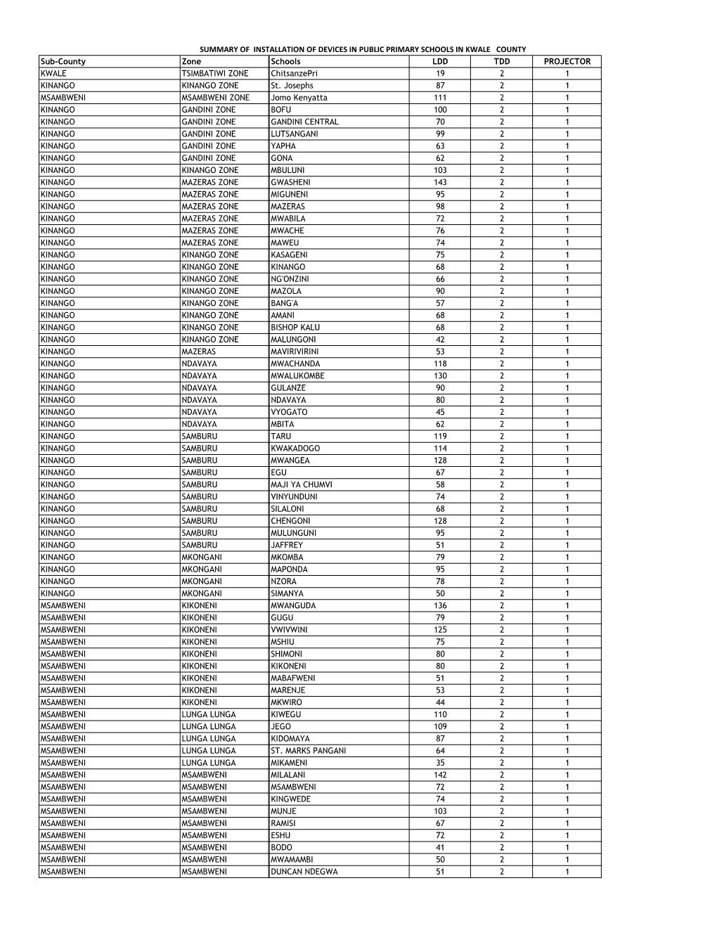 Sub-County Zone Schools LDD TDD PROJECTOR KWALE TSIMBATIWI ZONE Chitsanzepri 19 2 1 KINANGO KINANGO ZONE St