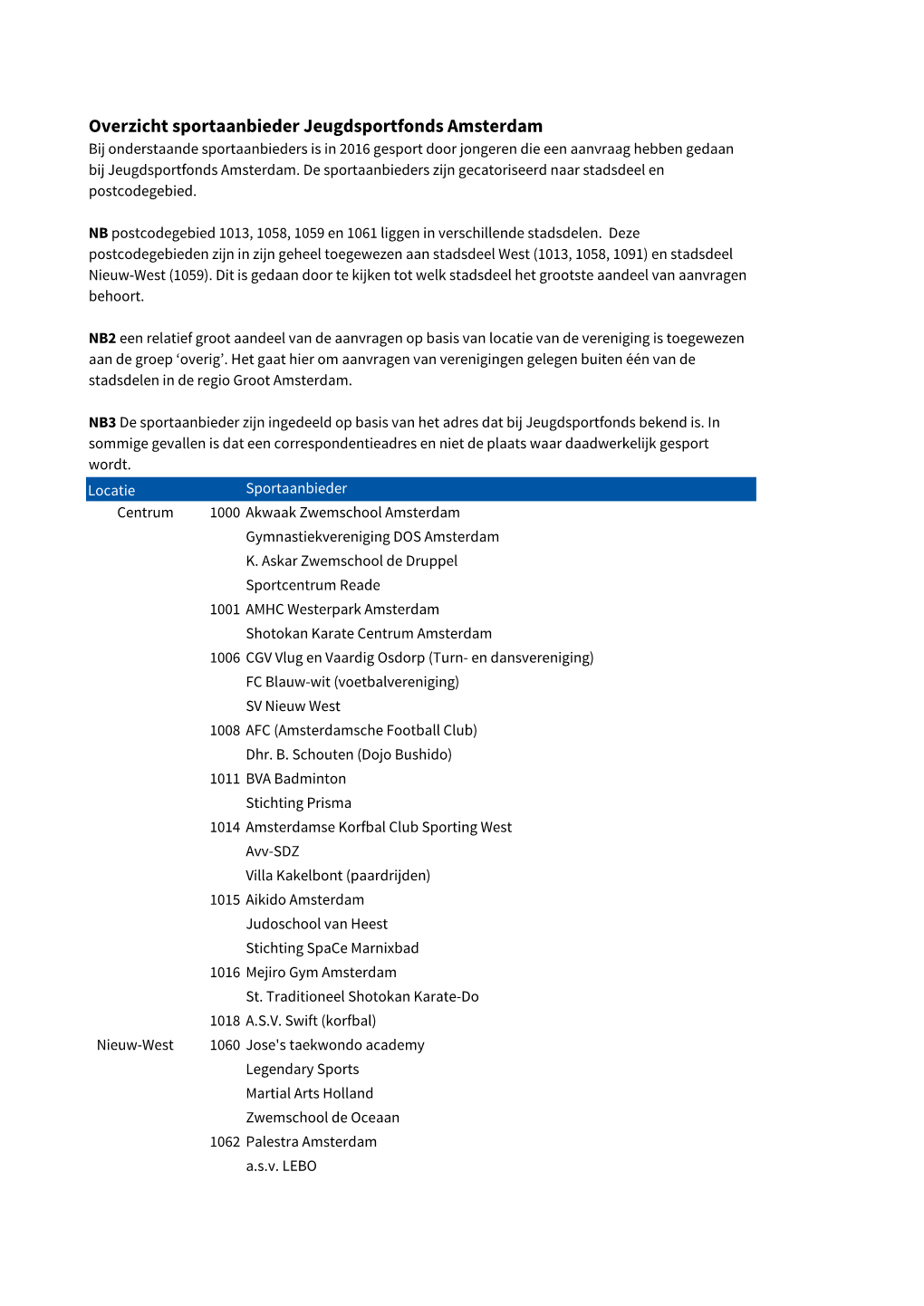 Overzicht Sportaanbieder Jeugdsportfonds Amsterdam