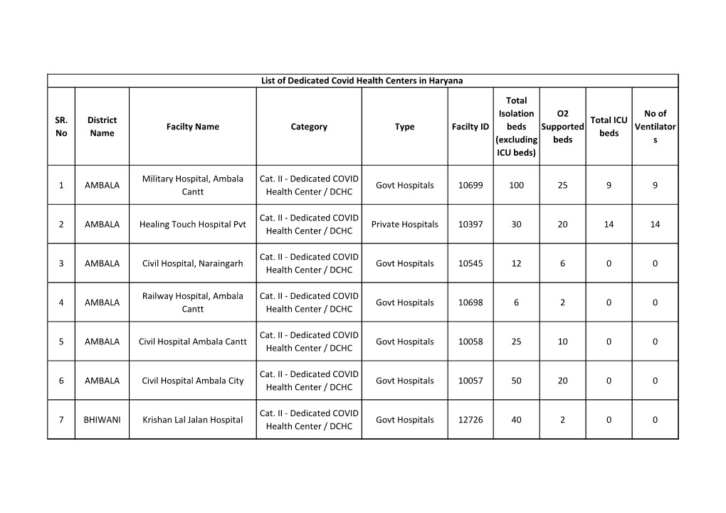 List of Dedicated Covid Health Centers in Haryana