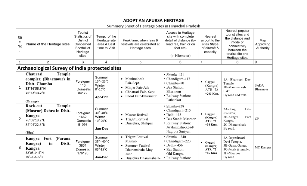 Archaeological Survey of India Protected Sites