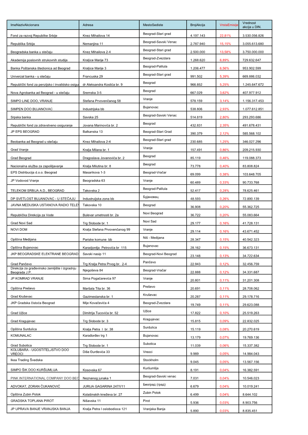 Imenazivakcionara Adresa Mestosediste Brojakcija Vrstaemisije Akcija U DIN