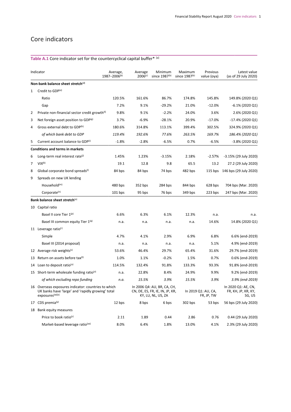 FPC Core Indicators