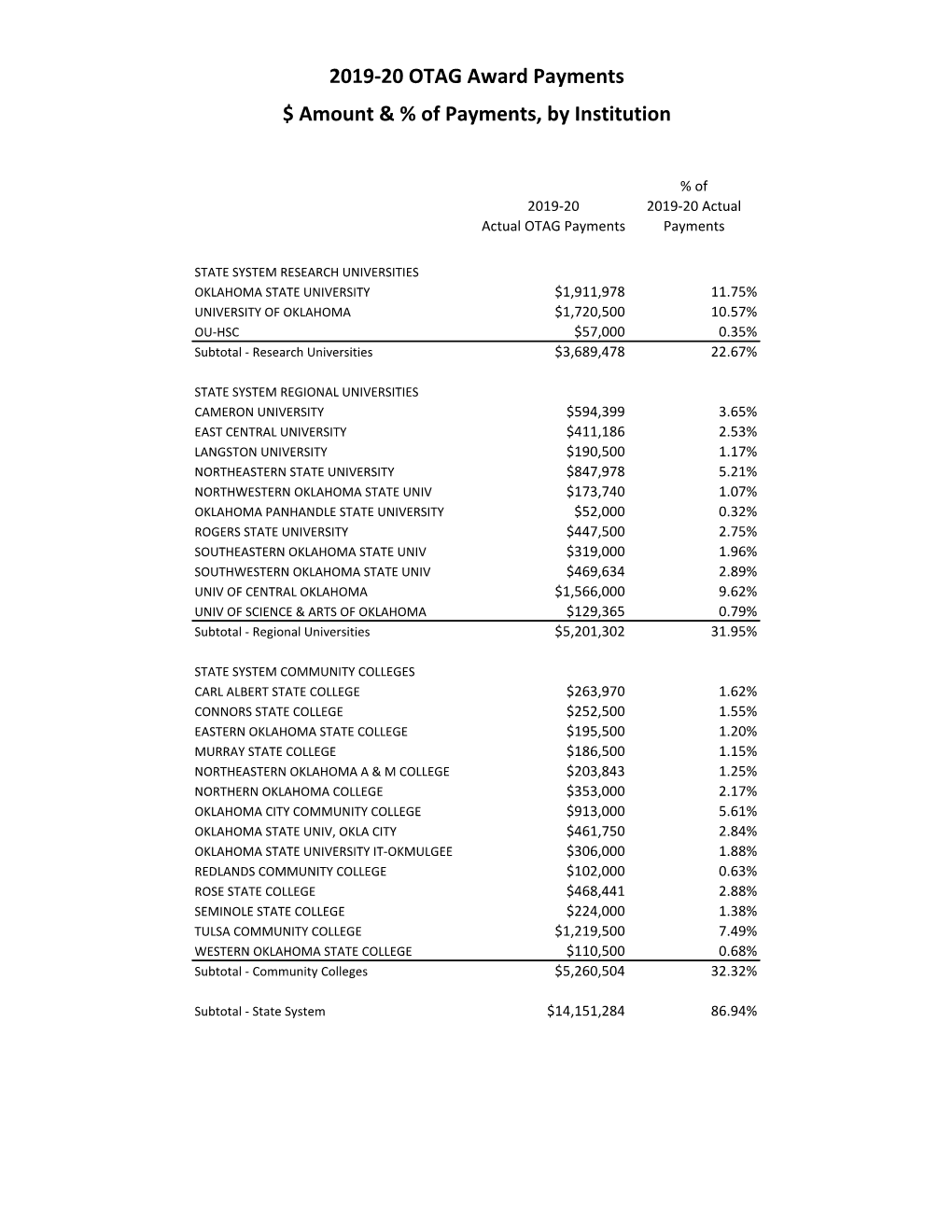 2019-20 OTAG Award Payments $ Amount & % of Payments, by Institution