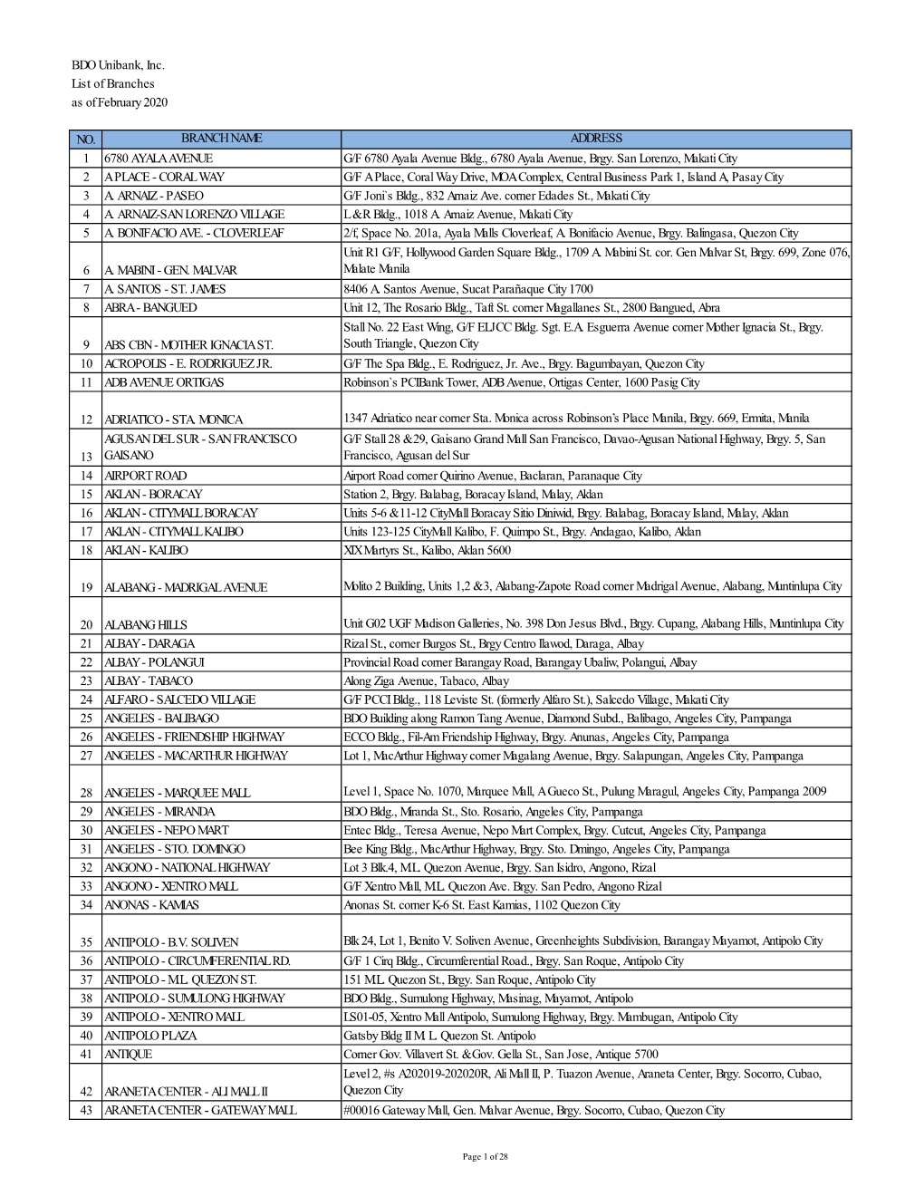 BDO Unibank, Inc. List of Branches As of February 2020