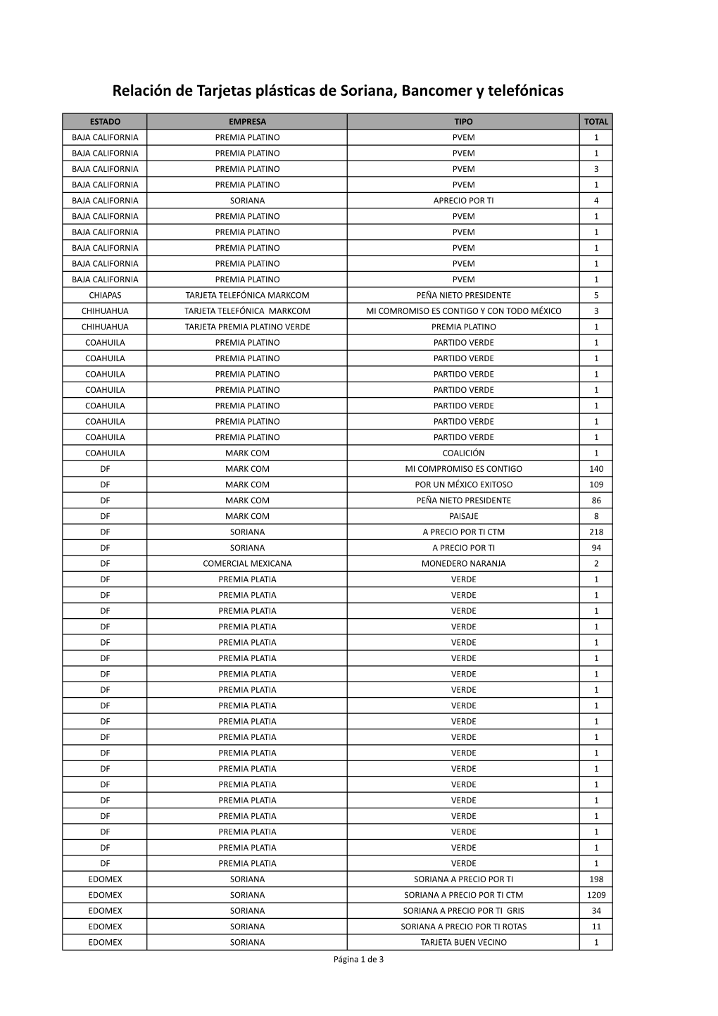 Relación De Tarjetas De Soriana, Bancomer Y Telefónicas