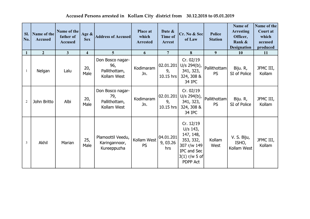 Accused Persons Arrested in Kollam City District from 30.12.2018 to 05.01.2019