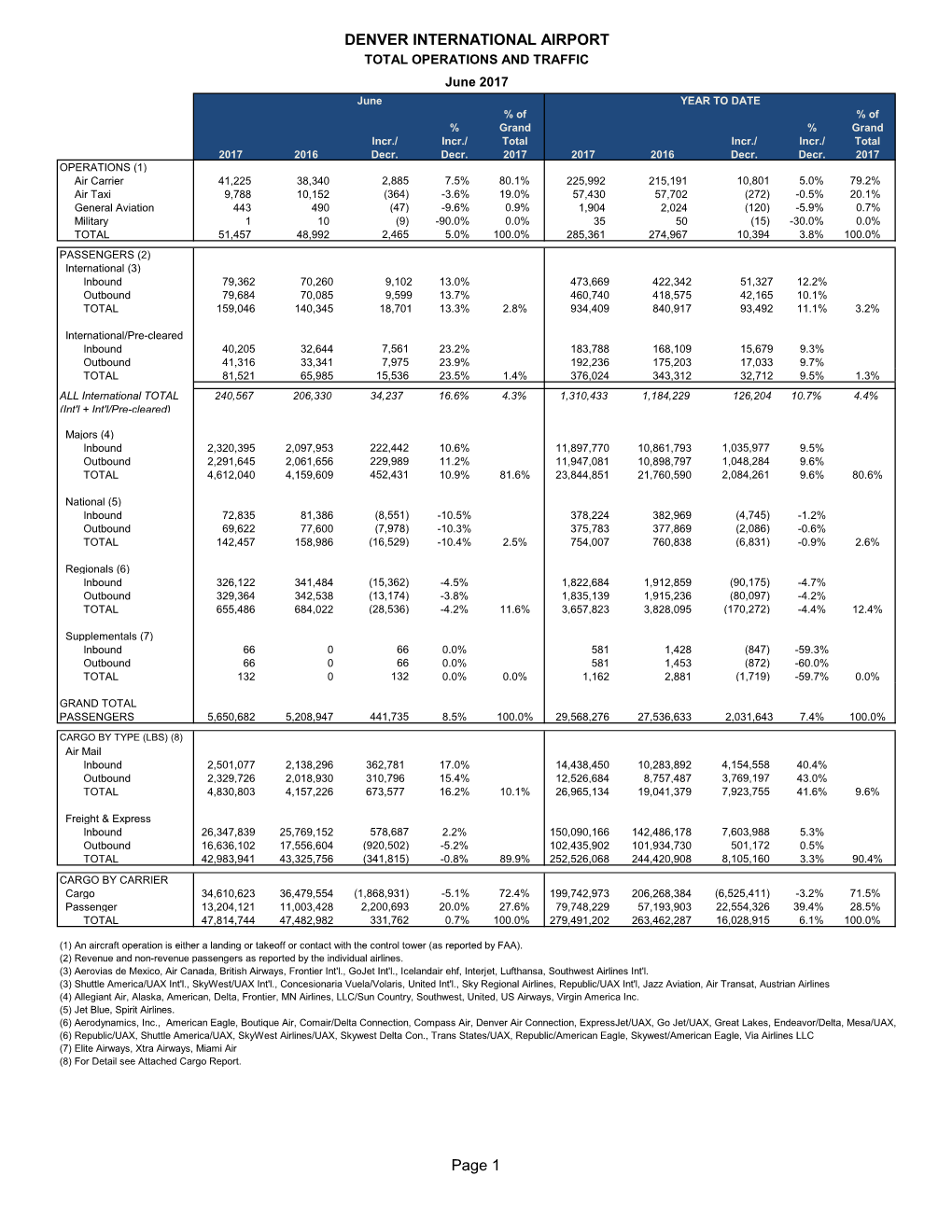 DENVER INTERNATIONAL AIRPORT Page 1
