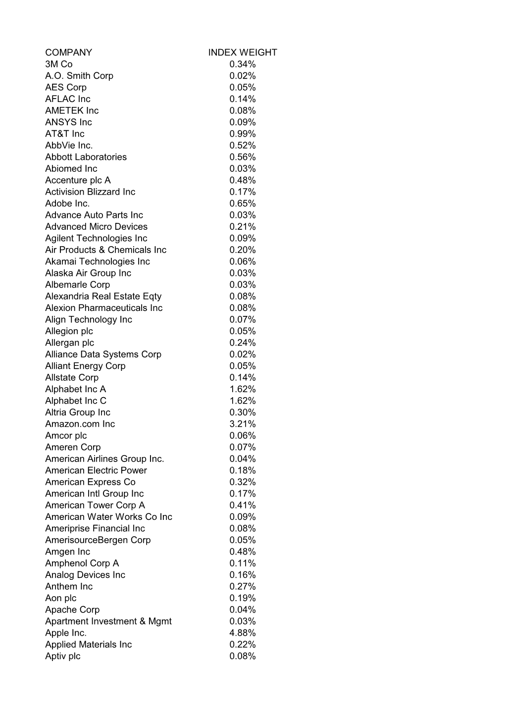 COMPANY INDEX WEIGHT 3M Co 0.34% A.O. Smith Corp 0.02% AES Corp 0.05% AFLAC Inc 0.14% AMETEK Inc 0.08% ANSYS Inc 0.09% AT&T Inc 0.99% Abbvie Inc