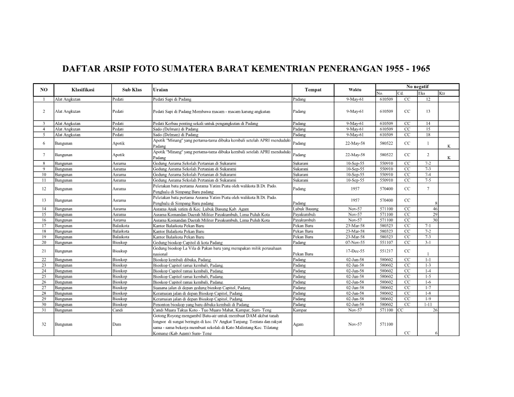 Daftar Arsip Foto Sumatera Barat Kementrian Penerangan 1955 - 1965
