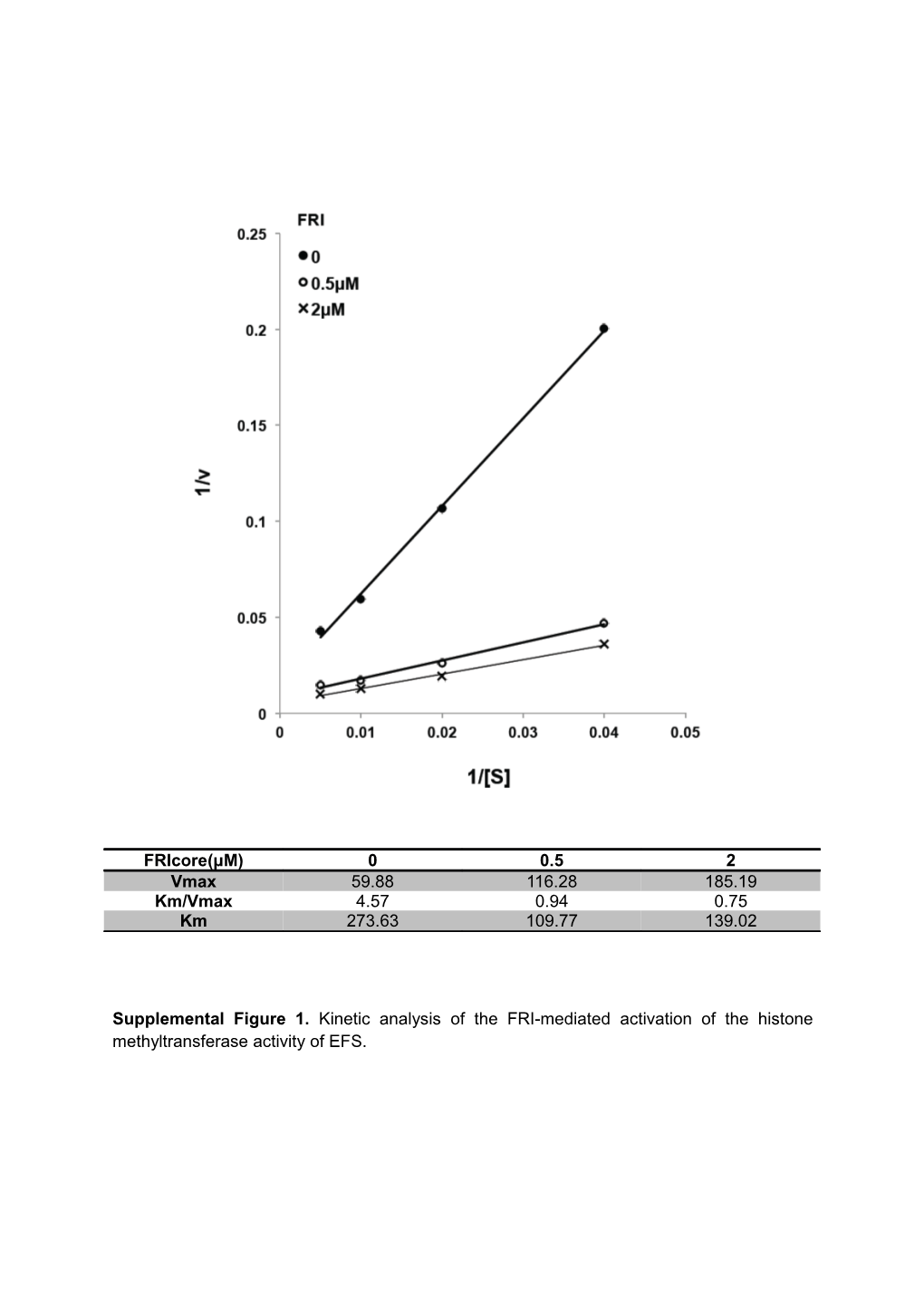 Supplemental Figure 2. FRI Specifically Stimulates the Histone Methyltransferase Activity