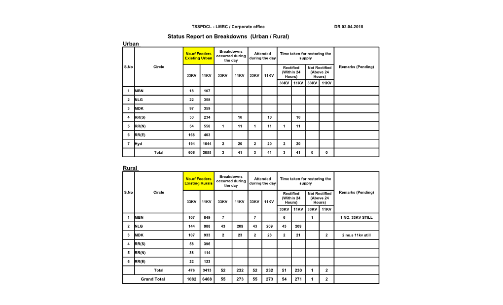 Status Report on Breakdowns (Urban / Rural) Urban Rural