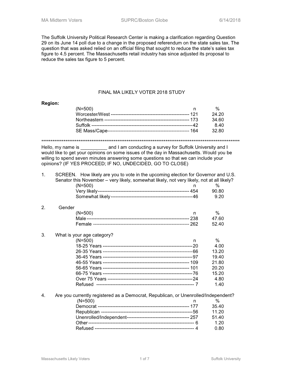 MA Midterm Voters SUPRC/Boston Globe 6/14/2018 the Suffolk University Political Research Center Is Making a Clarification Regard