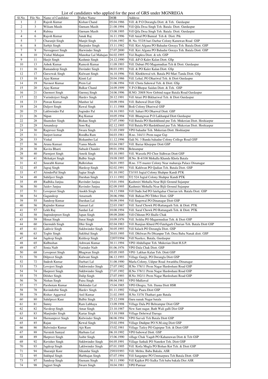 List of Candidates Who Applied for the Post of GRS Under MGNREGA Sl.No