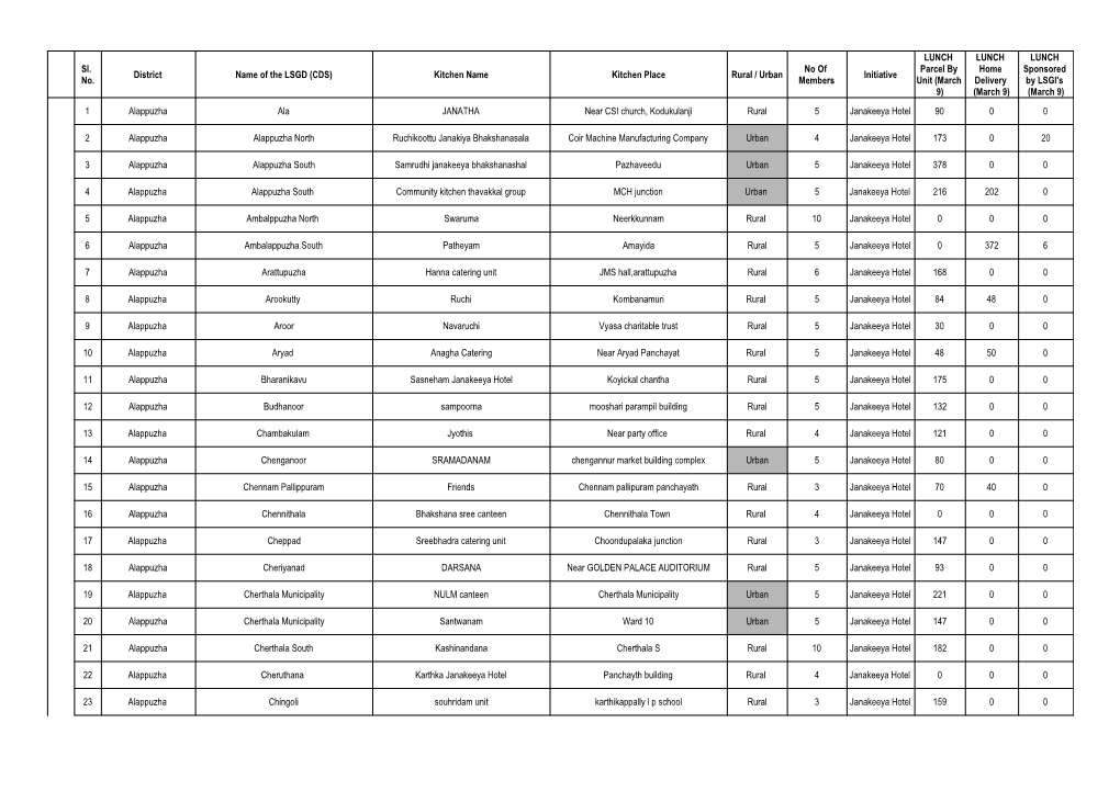 Sl. No. District Name of the LSGD (CDS) Kitchen