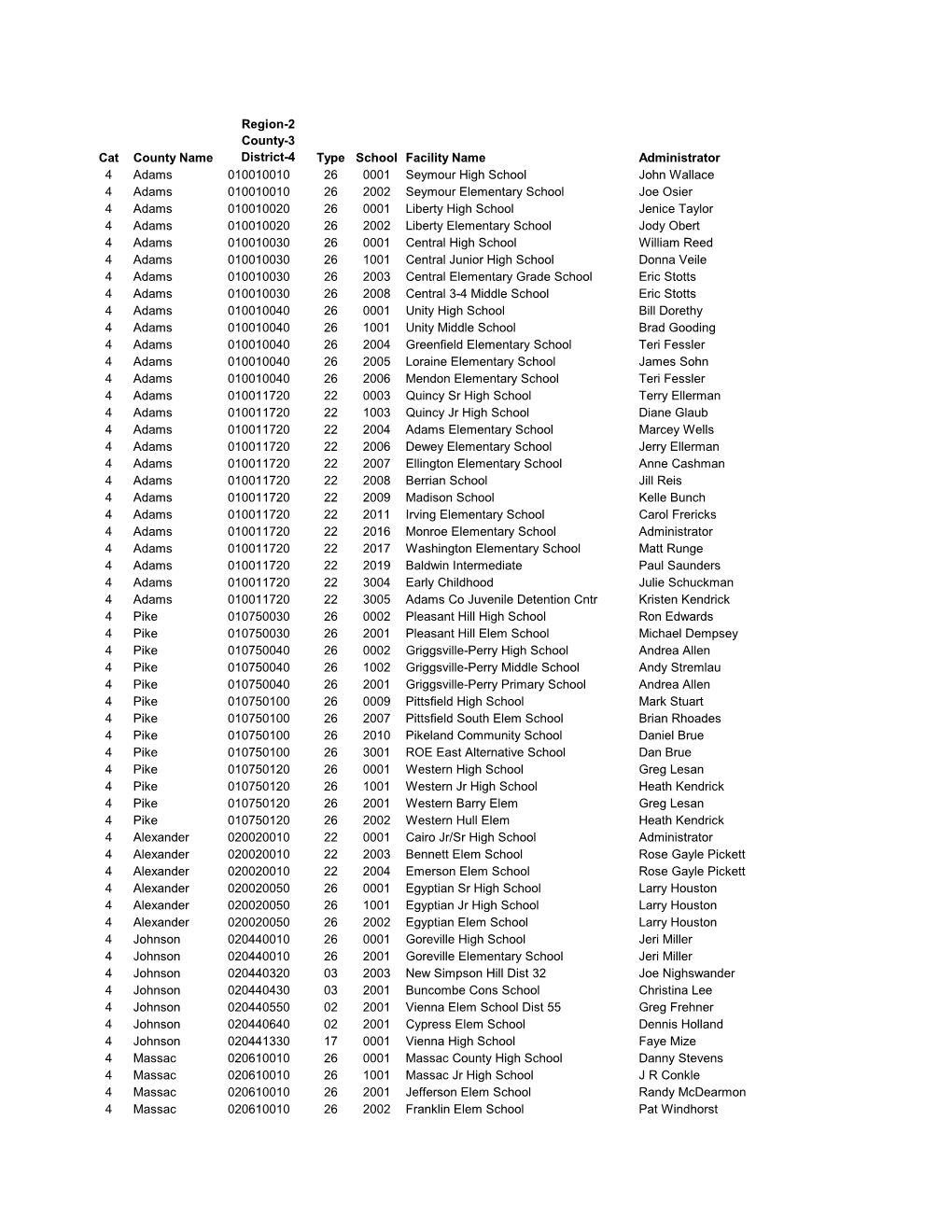 Cat County Name Region-2 County-3 District-4 Type School Facility Name Administrator 4 Adams 010010010 26 0001 Seymour High