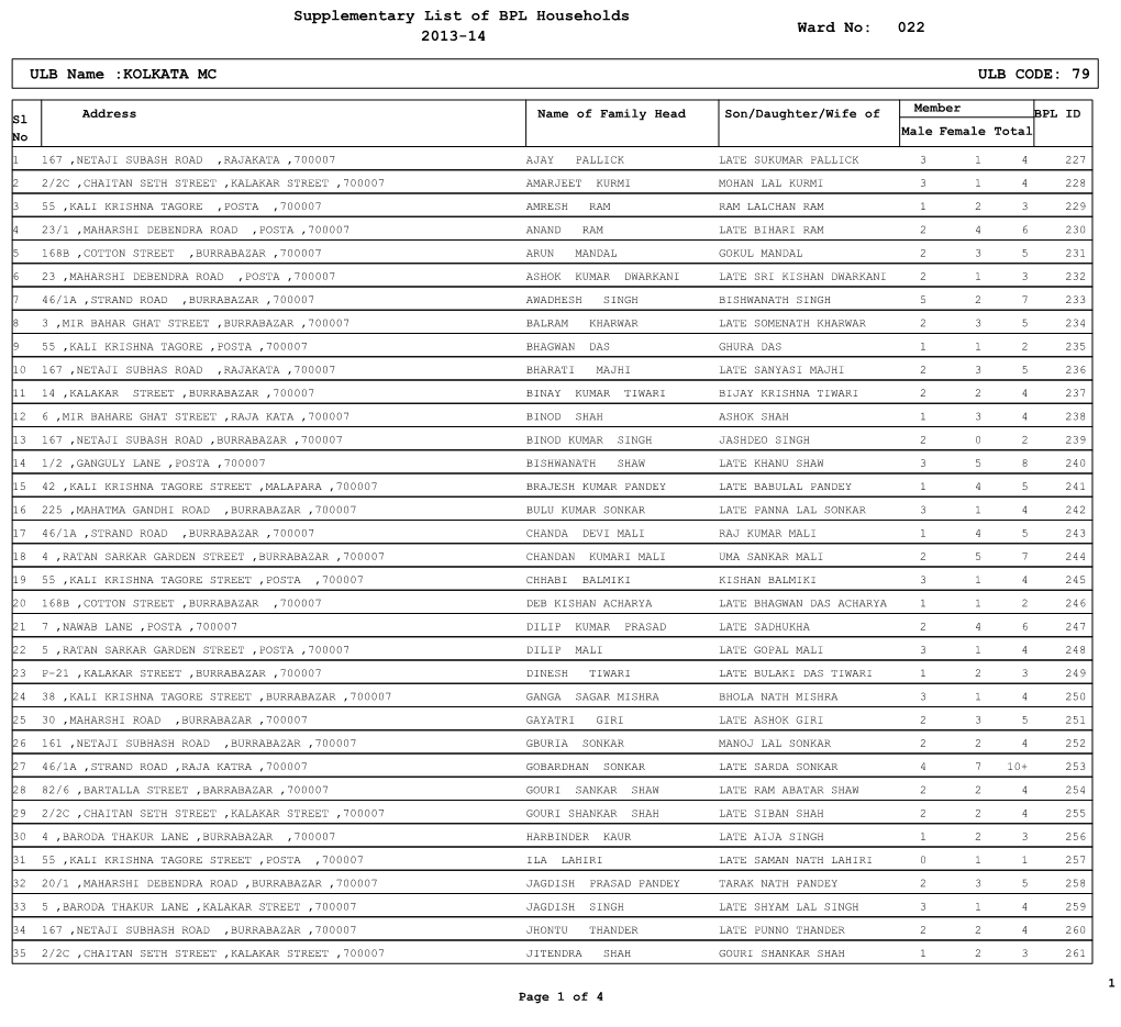 Supplementary List of BPL Households 2013-14 022 ULB Name