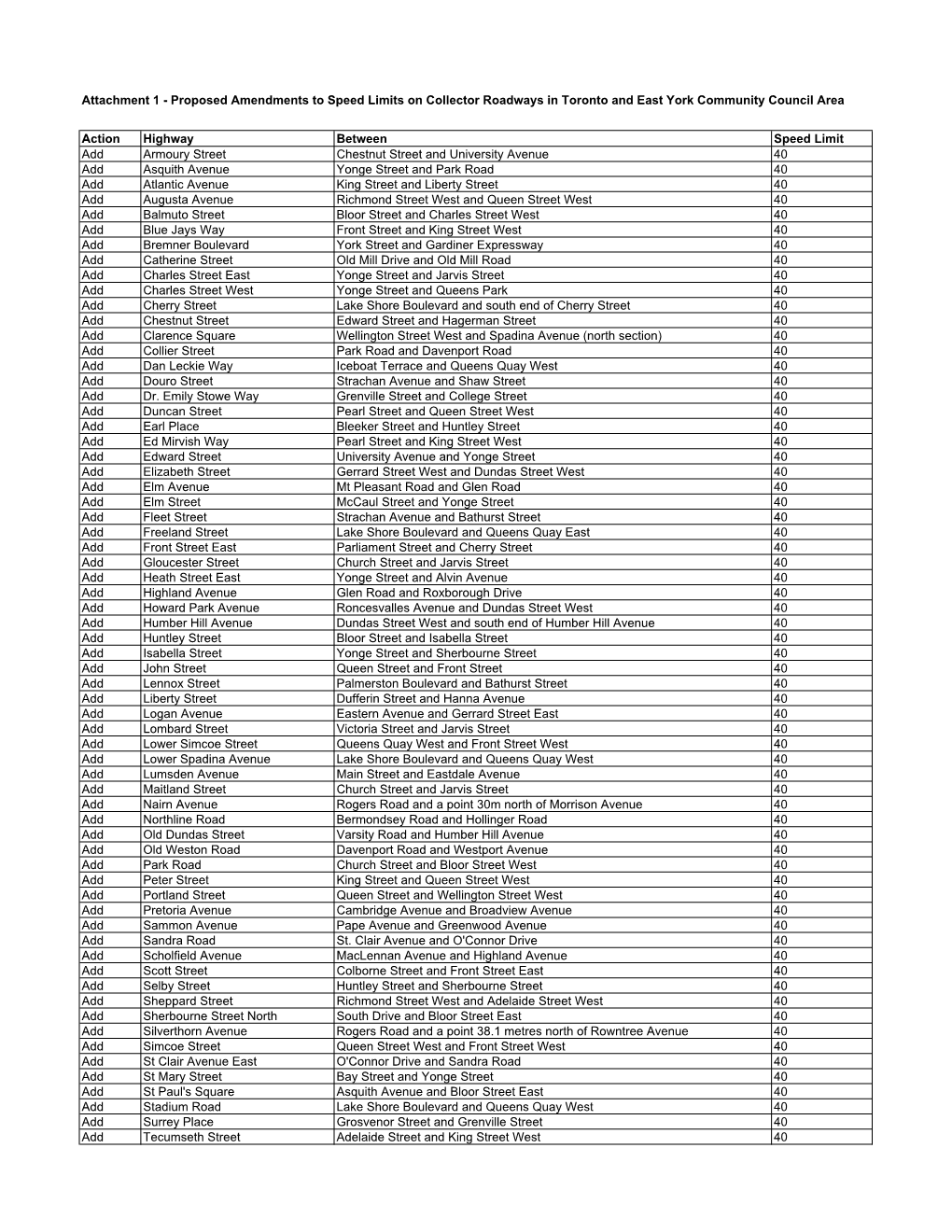 Action Highway Between Speed Limit Add Armoury Street Chestnut Street and University Avenue 40 Add Asquith Avenue Yonge Street A