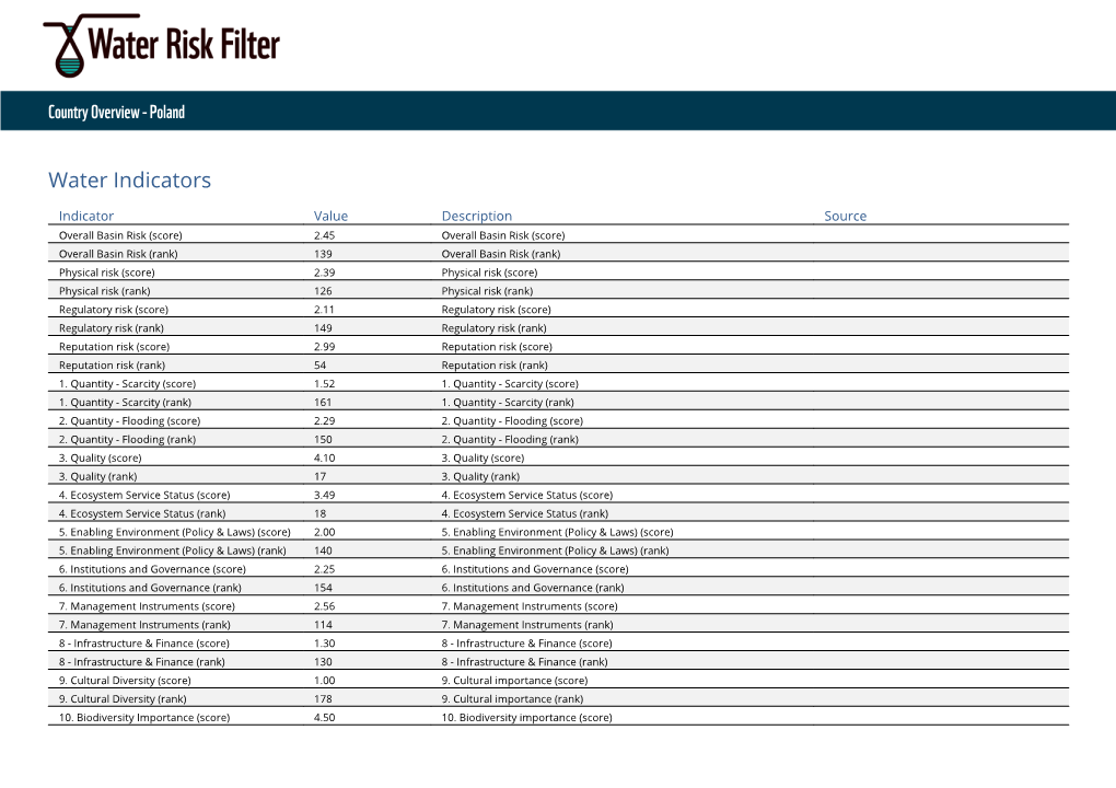 Water Risk Filter Country Profile English