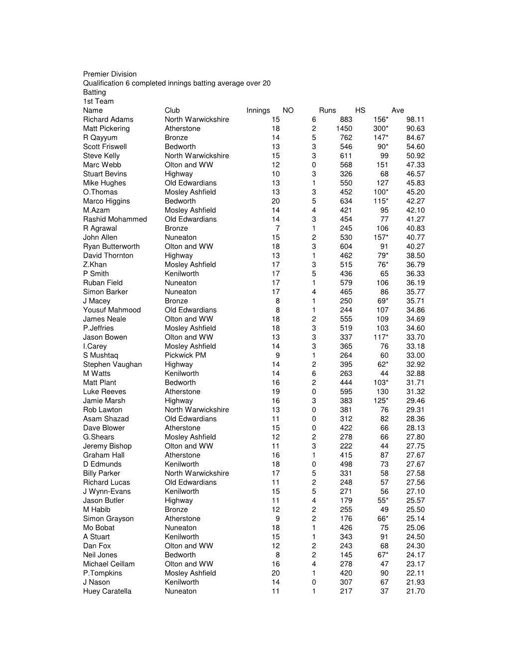 2006 Batting Averages