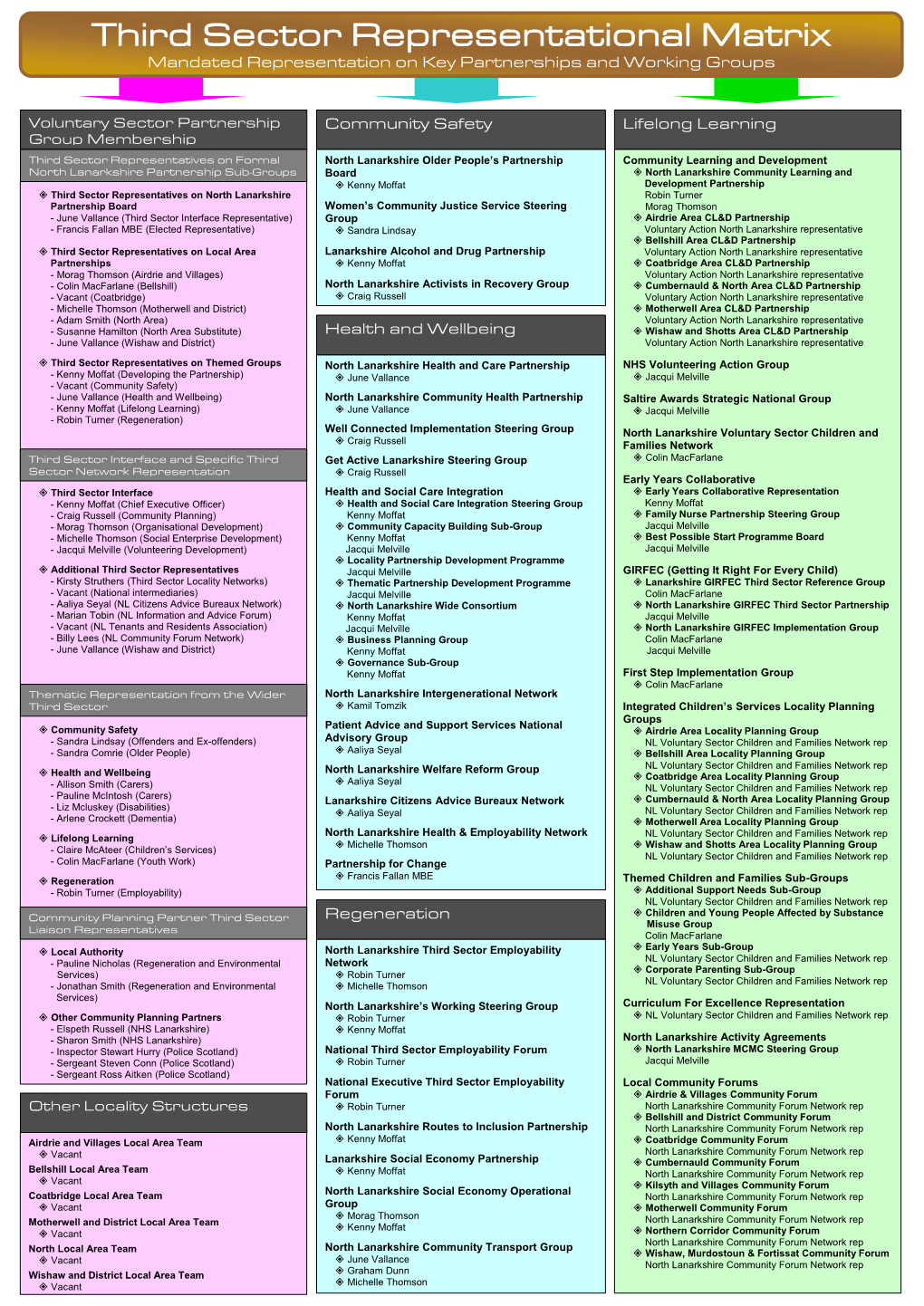 Third Sector Representational Matrix Mandated Representation on Key Partnerships and Working Groups