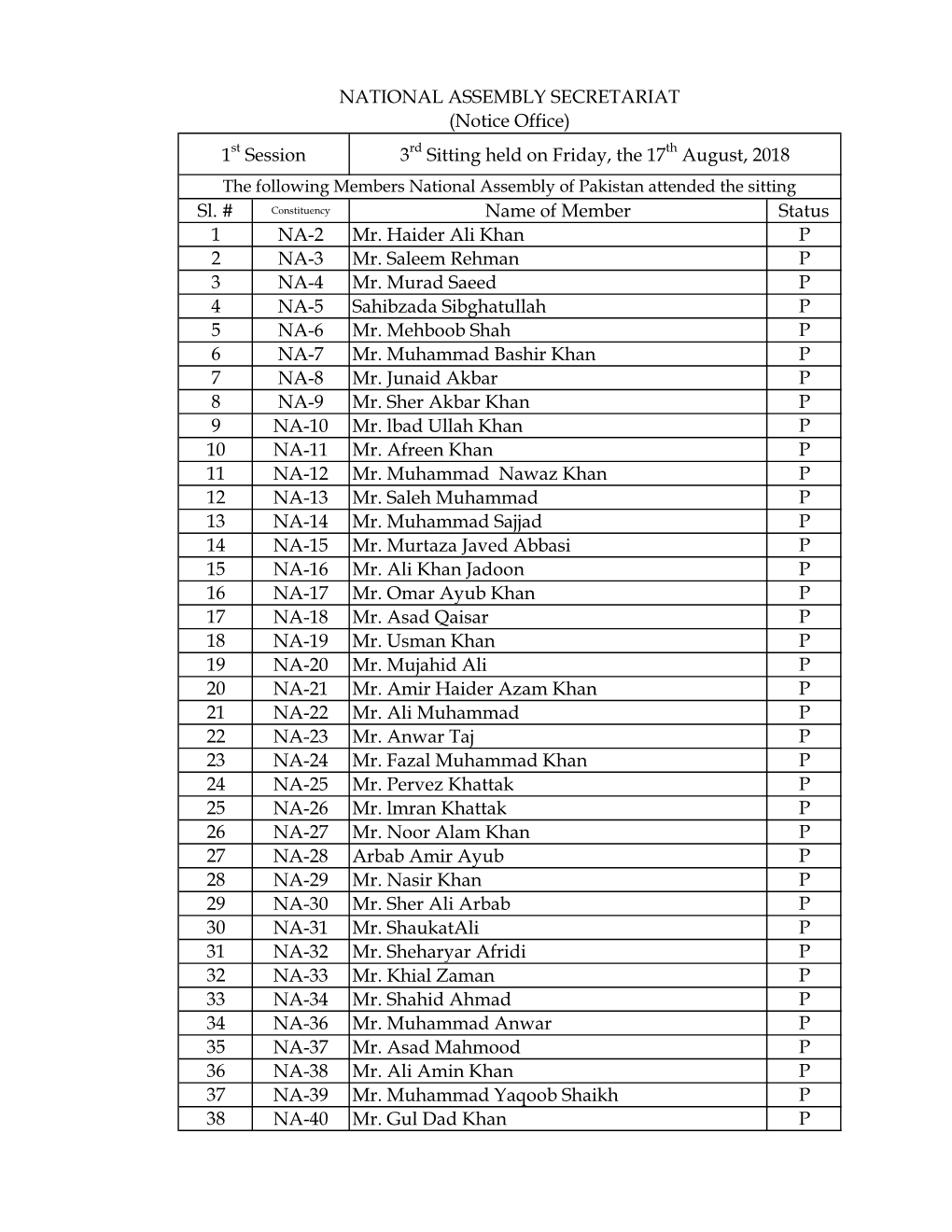 Sl. # Name of Member Status 1 NA-2 Mr. Haider Ali Khan P 2 NA-3 Mr