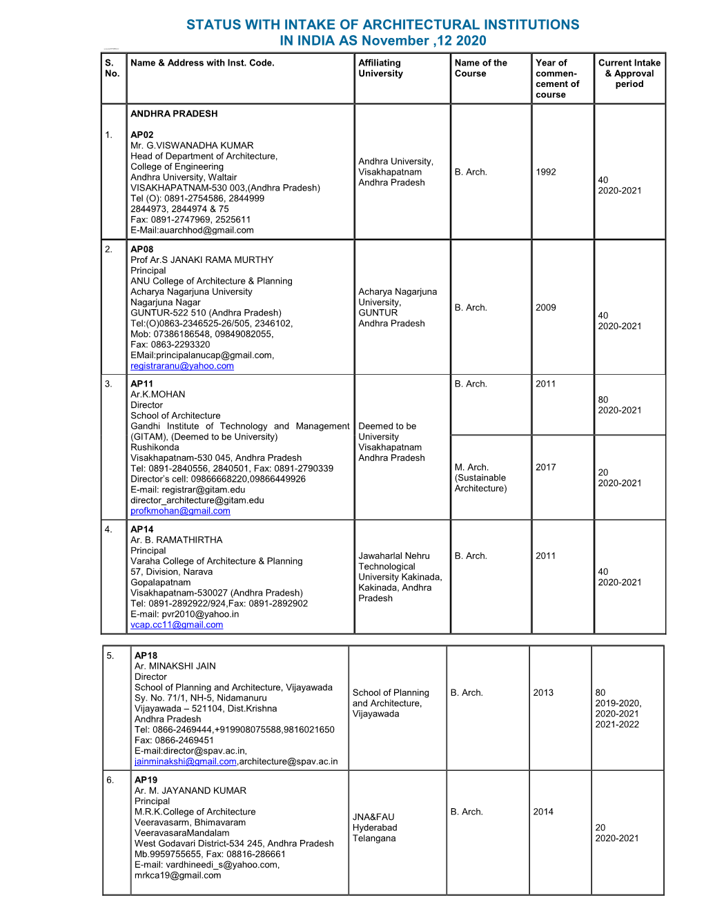 STATUS with INTAKE of ARCHITECTURAL INSTITUTIONS in INDIA AS November ,12 2020 2222222@27277SGHD GD;O