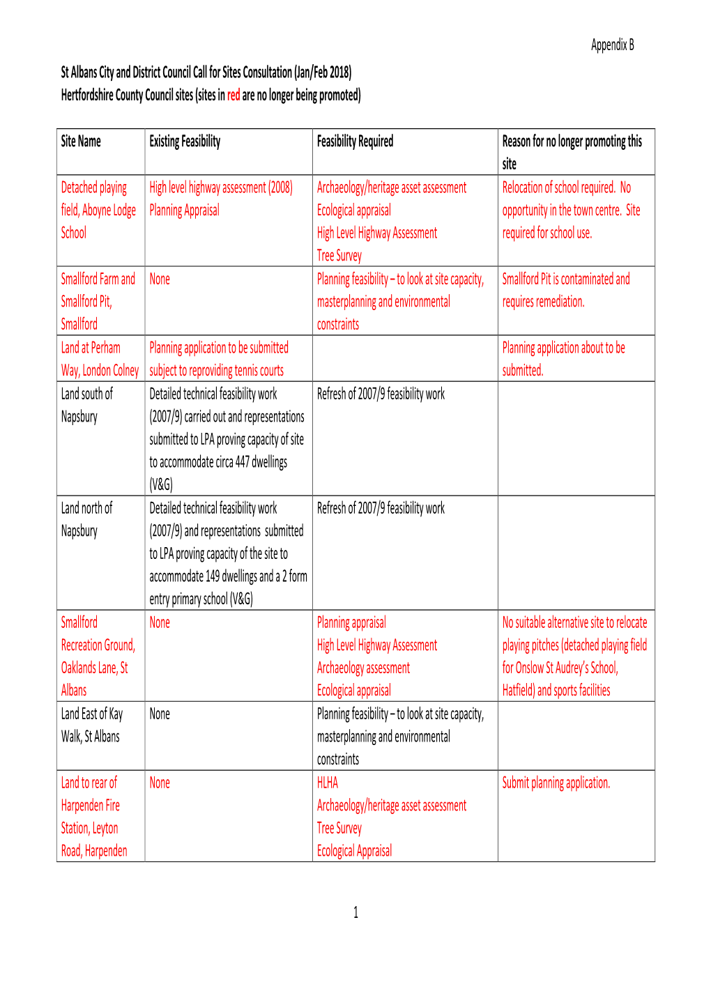 St Albans City and District Council Call for Sites Consultation (Jan/Feb 2018) Hertfordshire County Council Sites (Sites in Red Are No Longer Being Promoted)