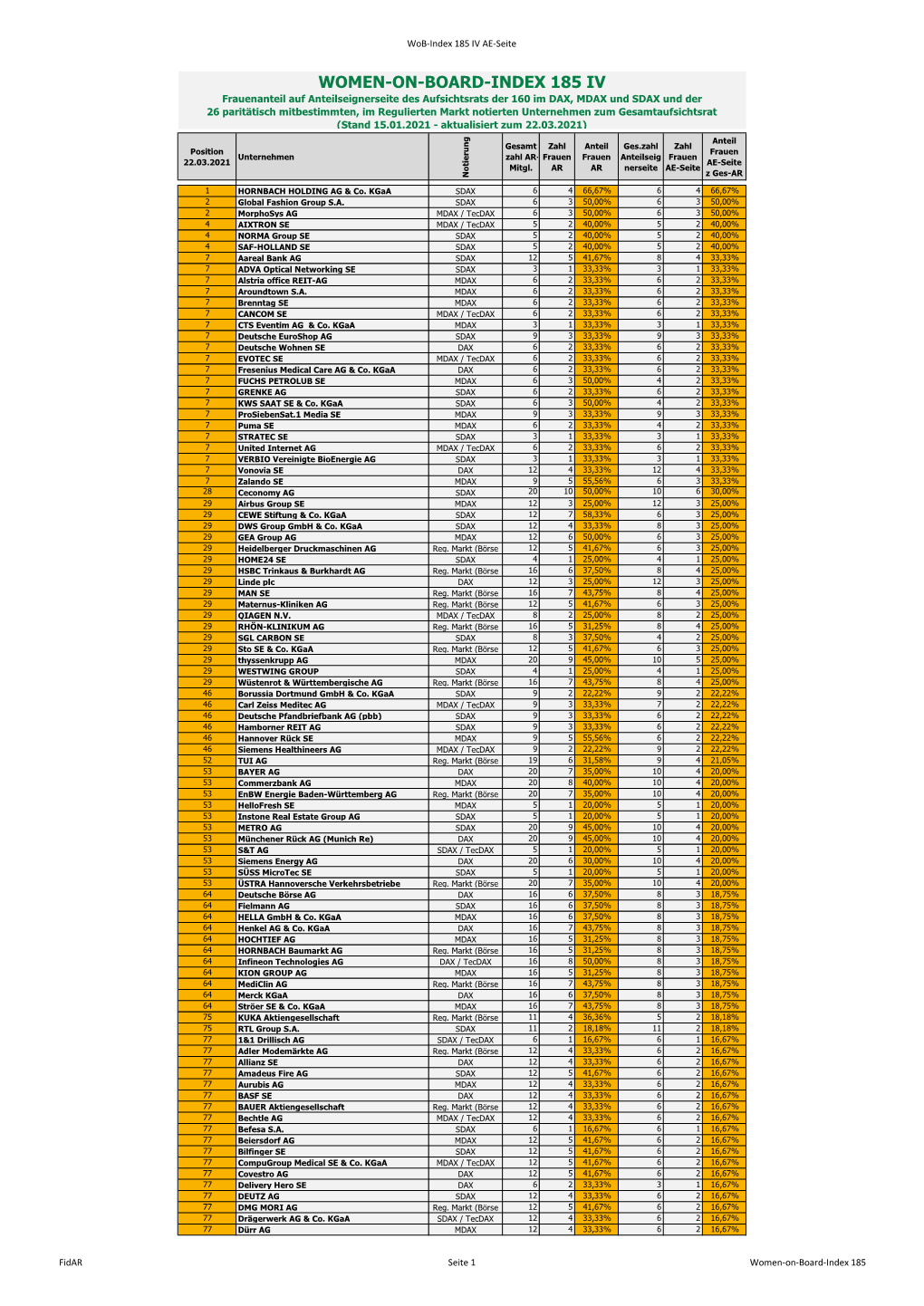 Vollständigen Women-On-Board-Index 185 IV Als